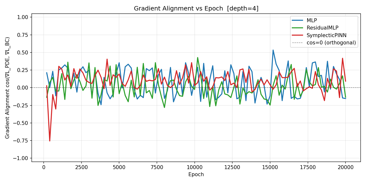 Cosine similarity between PDE and boundary loss gradients over training epochs.