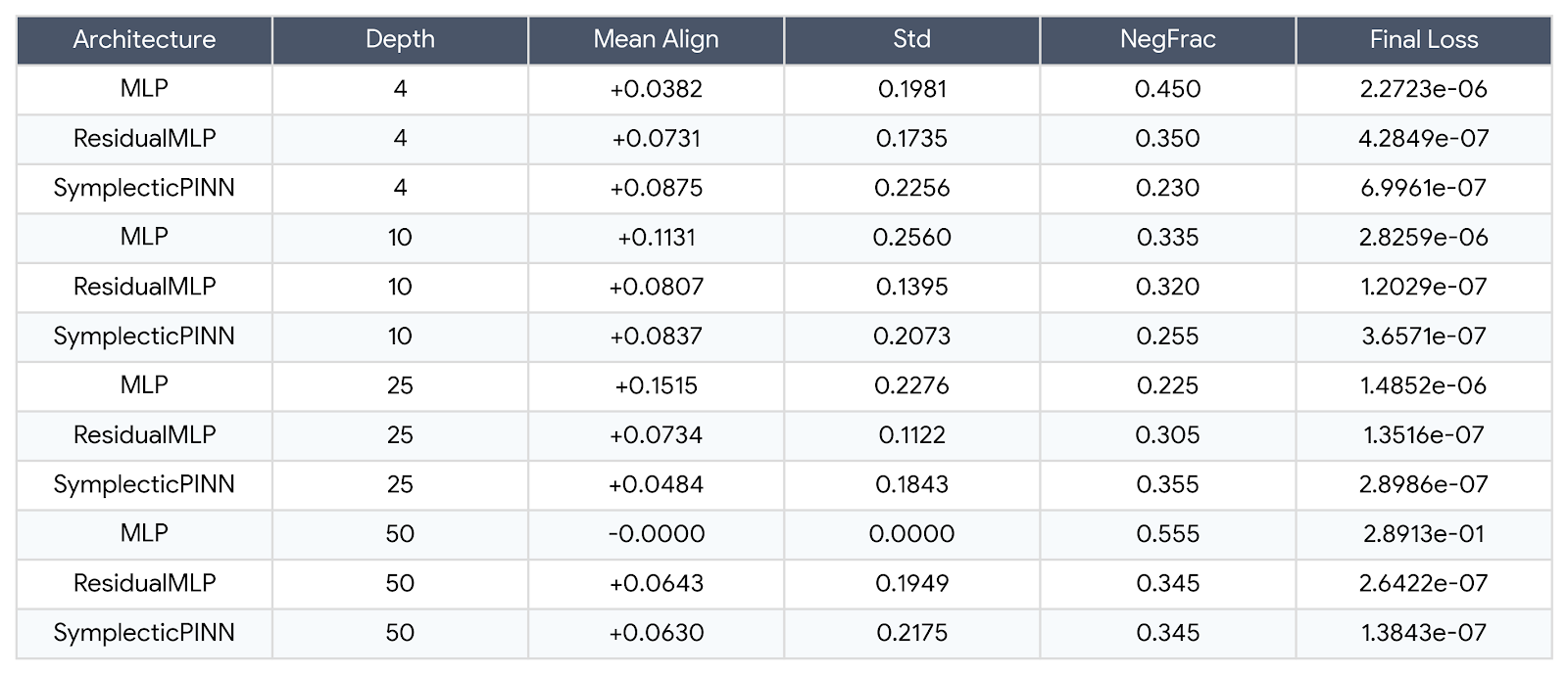 Terminal output numerical summary of the gradient alignment depth test.