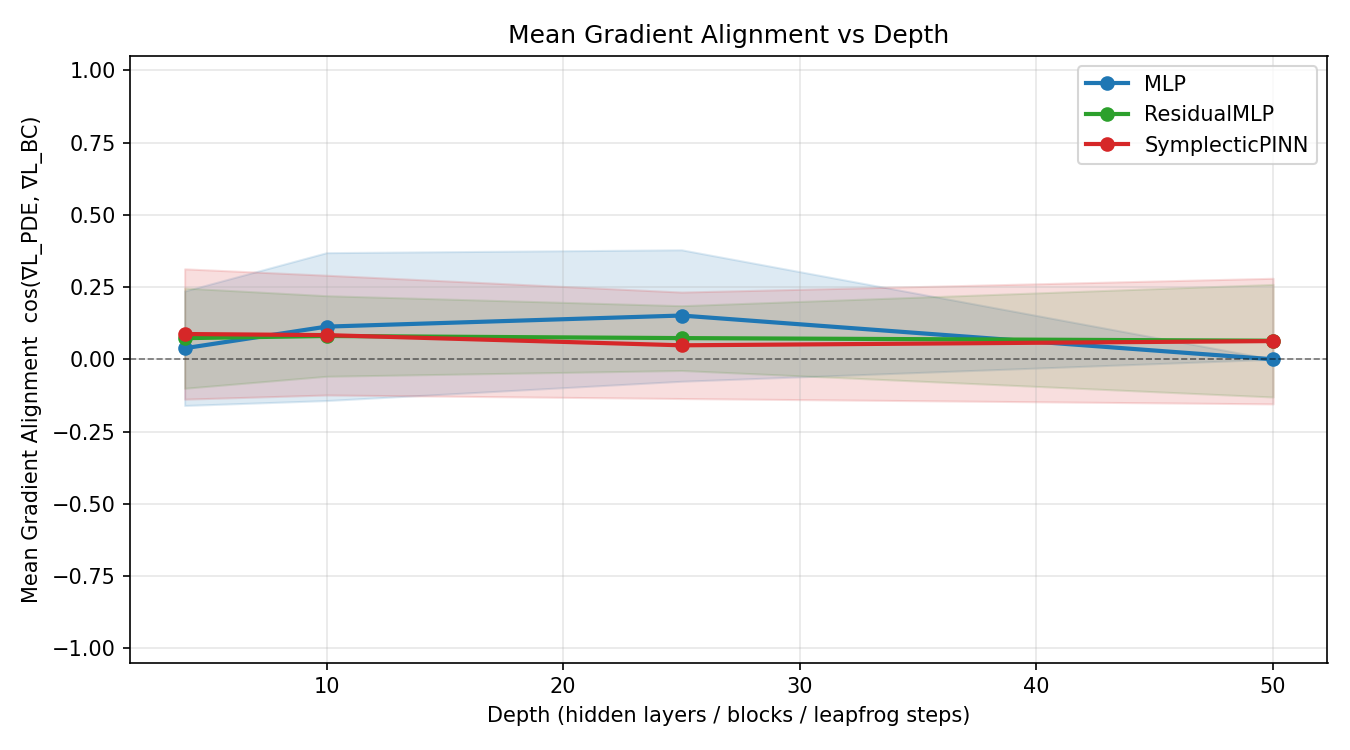 Mean cosine similarity averaged over all training epochs, plotted against depth.