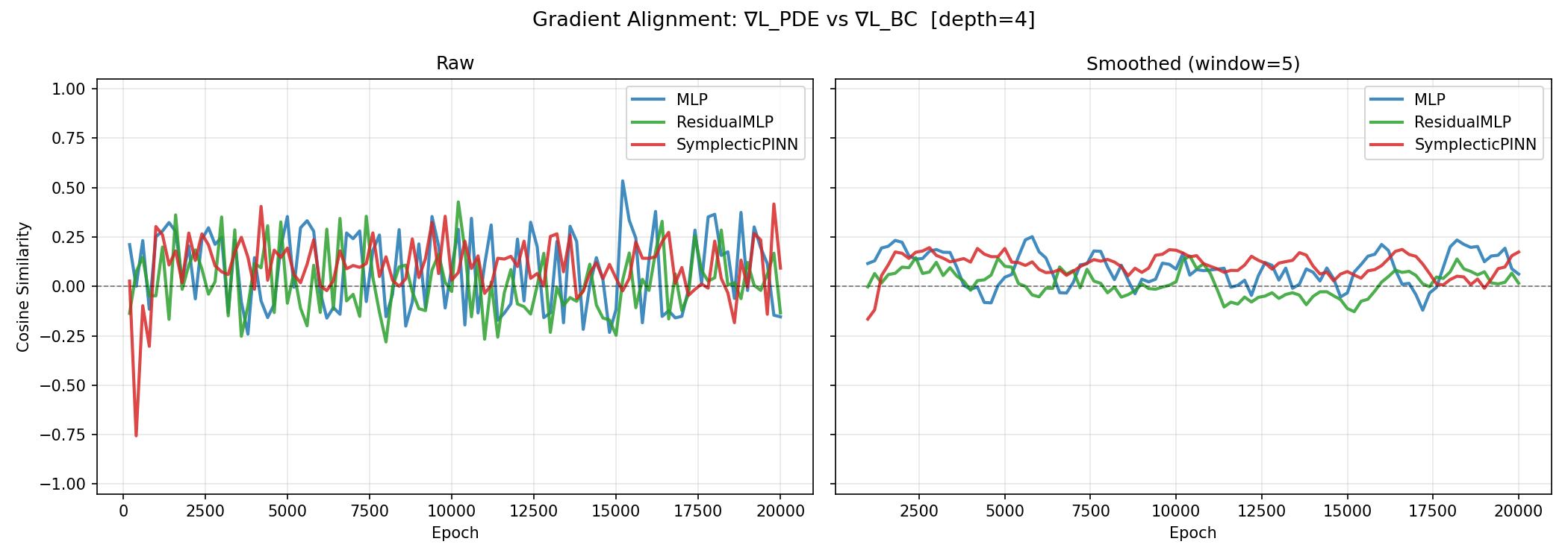 Individual alignment traces per architecture.