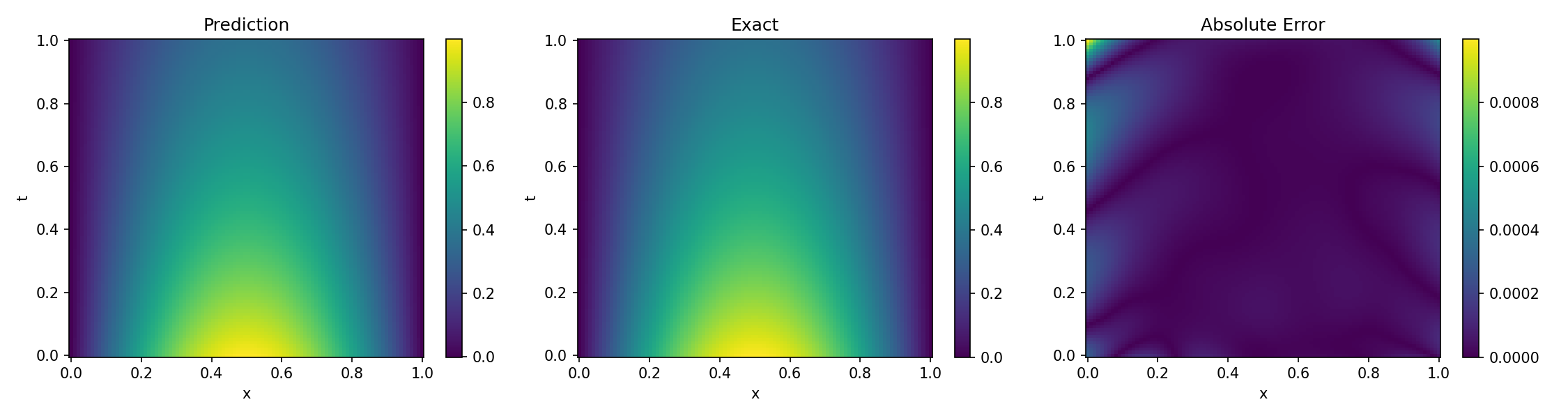 Predicted solution surface from the SymplecticPINN on the 1D heat equation.