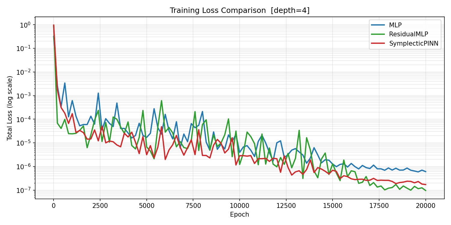 Smoothed cosine similarity comparison across architectures.
