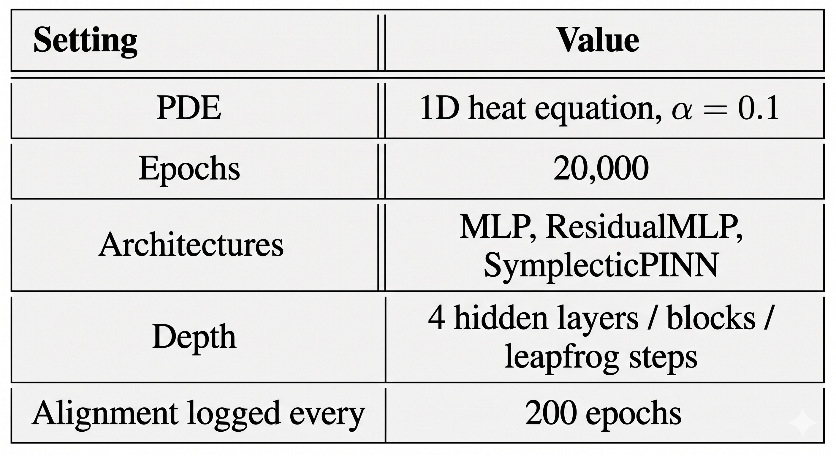 Experiment 3 setup configuration table.