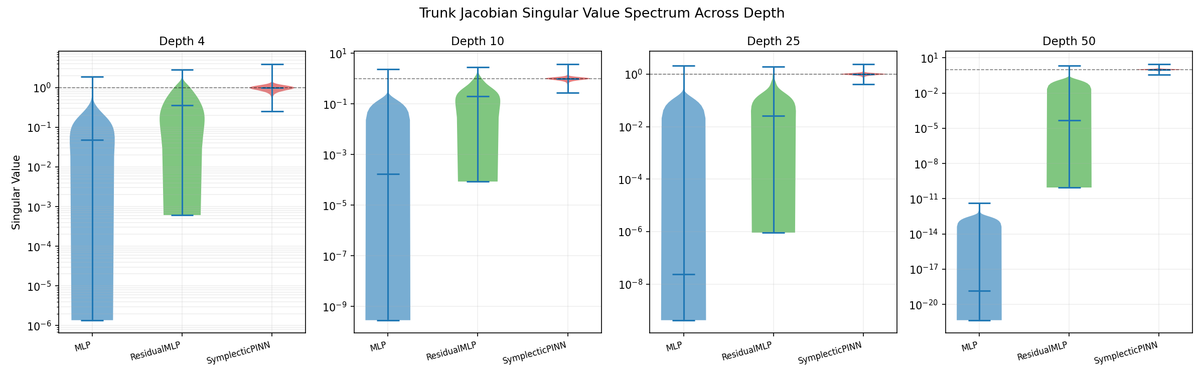 Violin plot of Jacobian singular values after training.