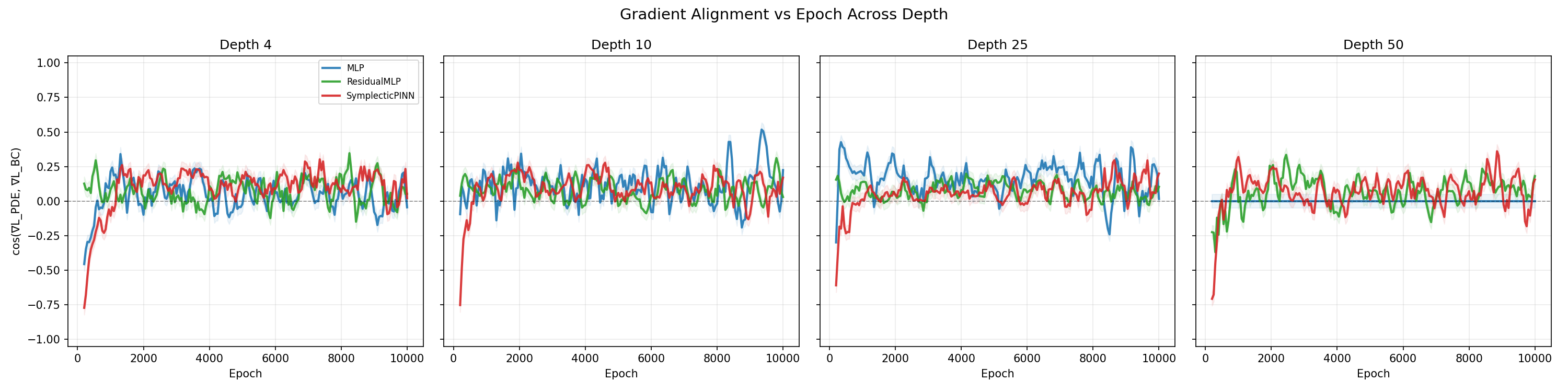 Grid of smoothed cosine similarity curves at depths 4, 10, 25, and 50.
