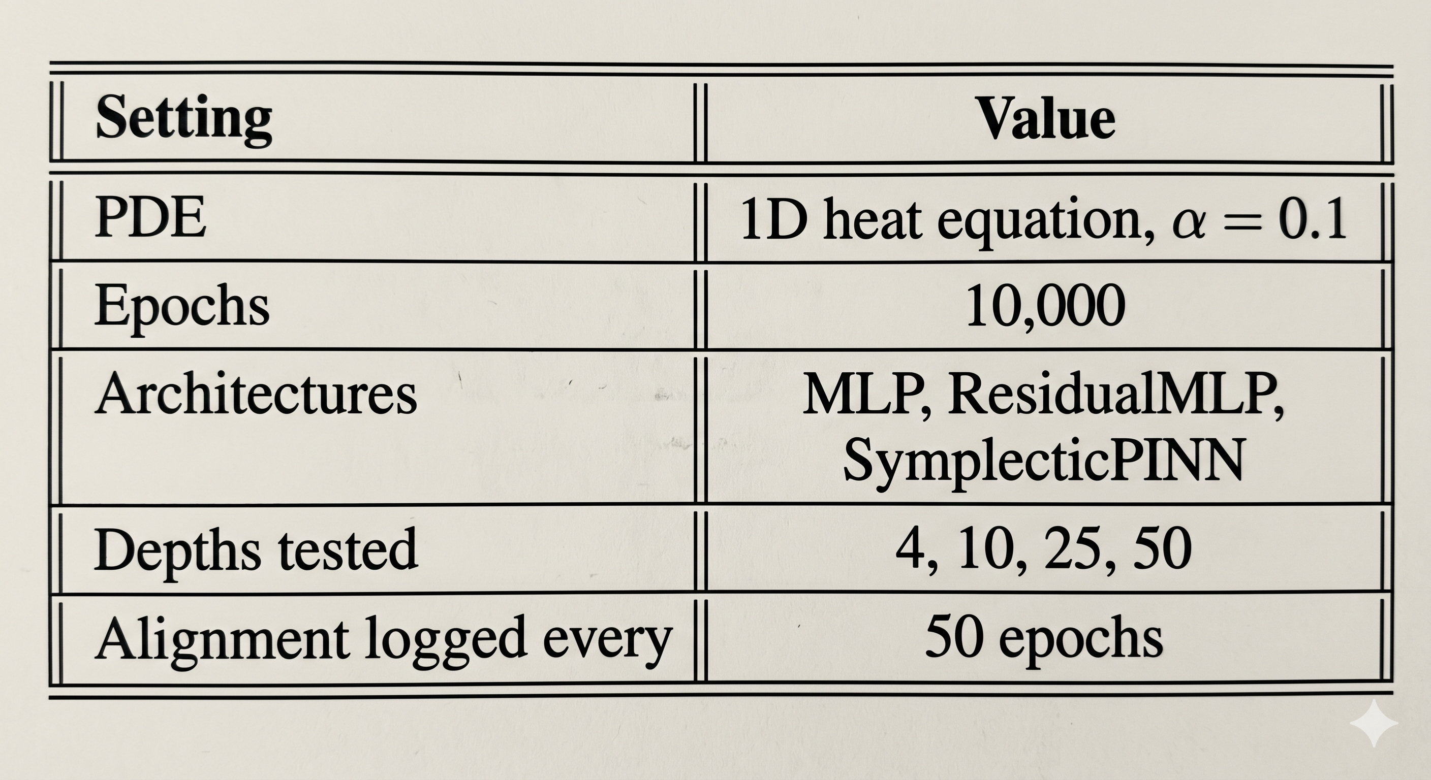 Experiment 4 setup configuration table.