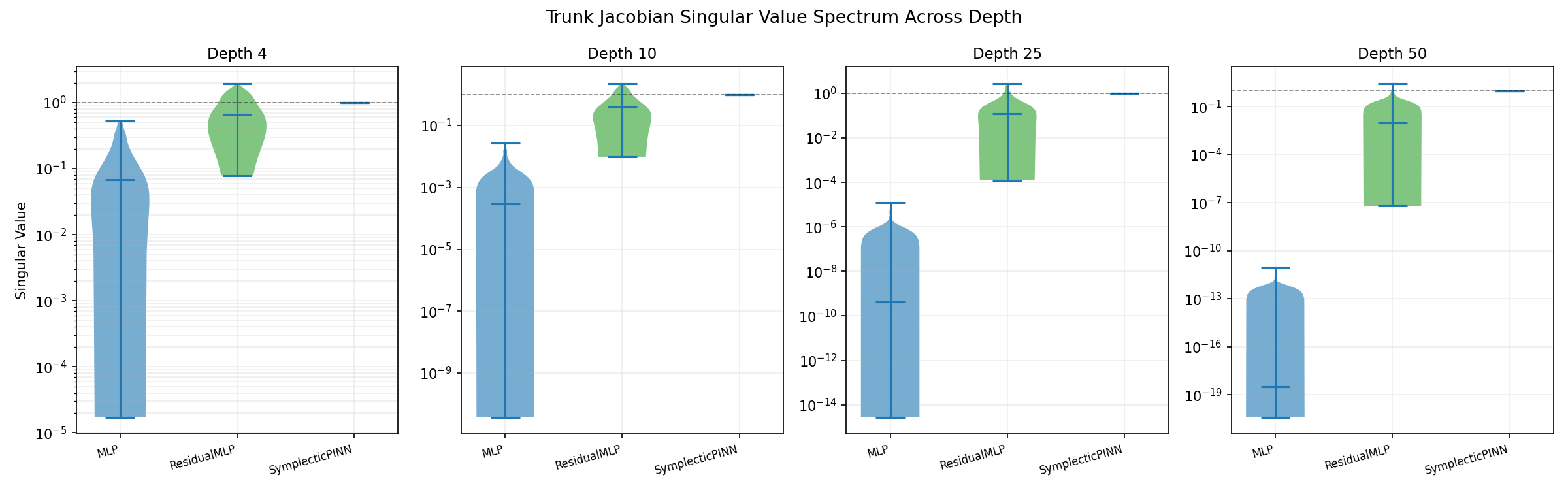 Violin plot of Jacobian singular values at model initialisation.