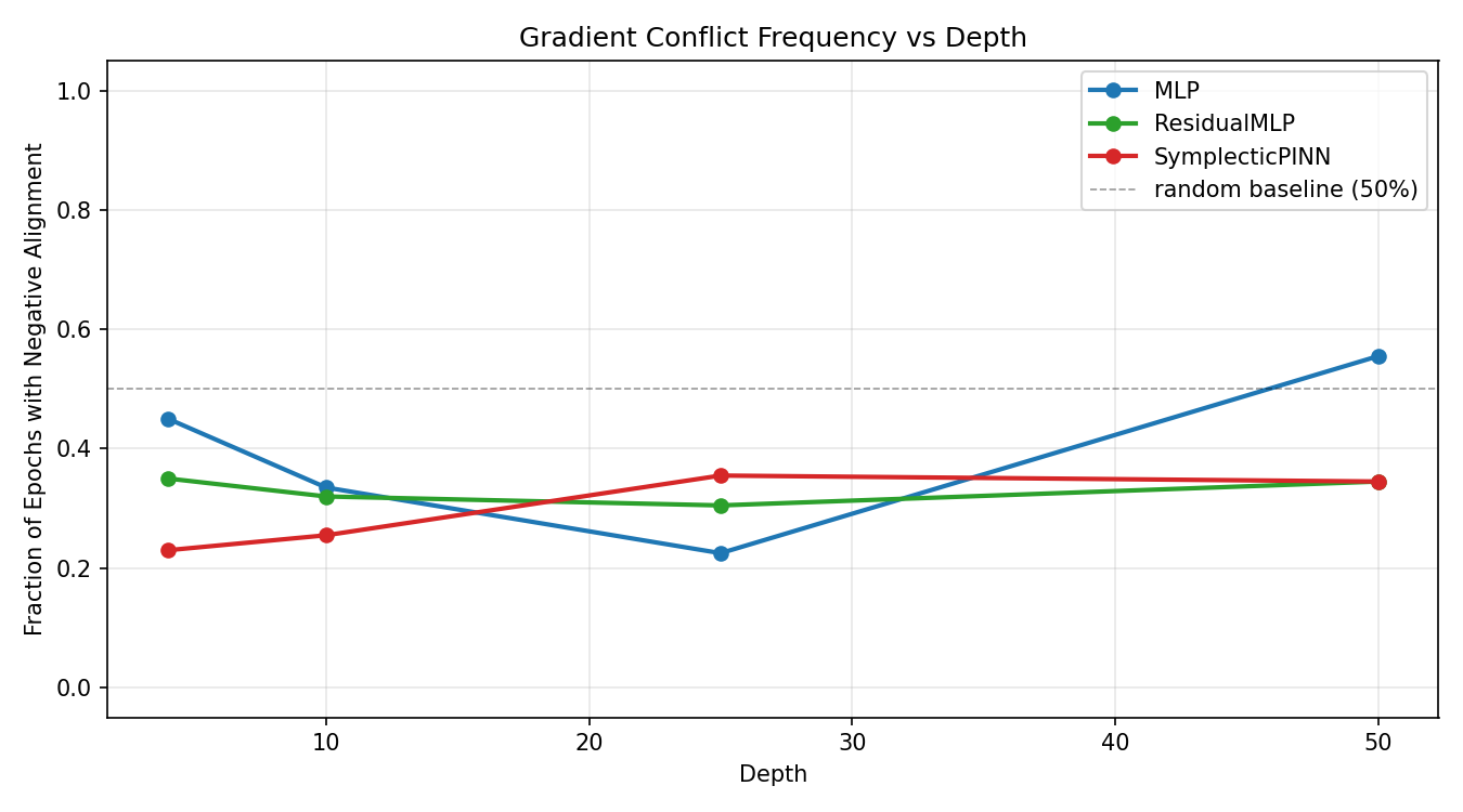 Fraction of training epochs with negative cosine similarity, plotted against depth.