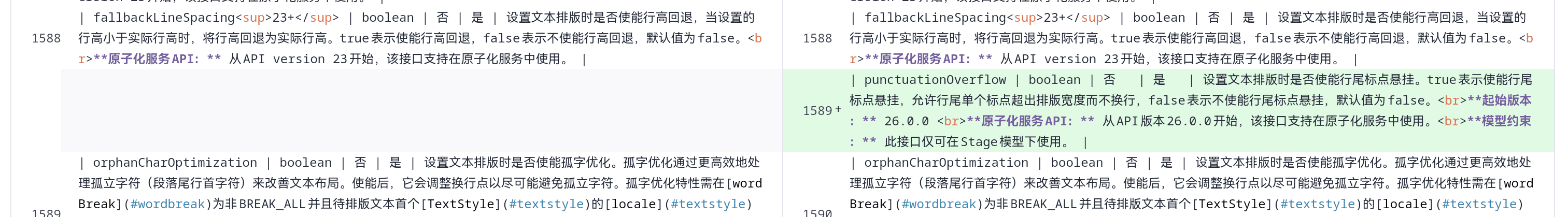 | punctuationOverflow | boolean | 否   | 是   | 设置文本排版时是否使能行尾标点悬挂。true表示使能行尾标点悬挂，允许行尾单个标点超出排版宽度而不换行，false表示不使能行尾标点悬挂，默认值为false。<br>**起始版本：** 26.0.0 <br>**原子化服务API：** 从API版本26.0.0开始，该接口支持在原子化服务中使用。<br>**模型约束：** 此接口仅可在Stage模型下使用。 |