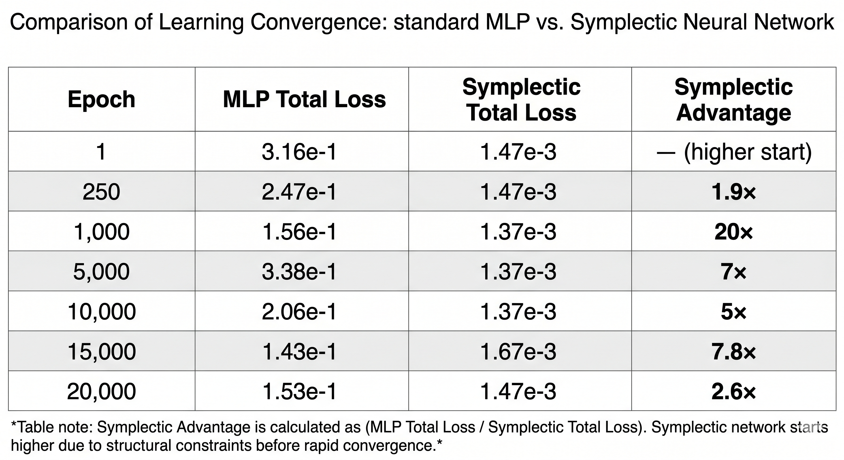 Training loss curve comparing baseline MLP and SymplecticPINN.