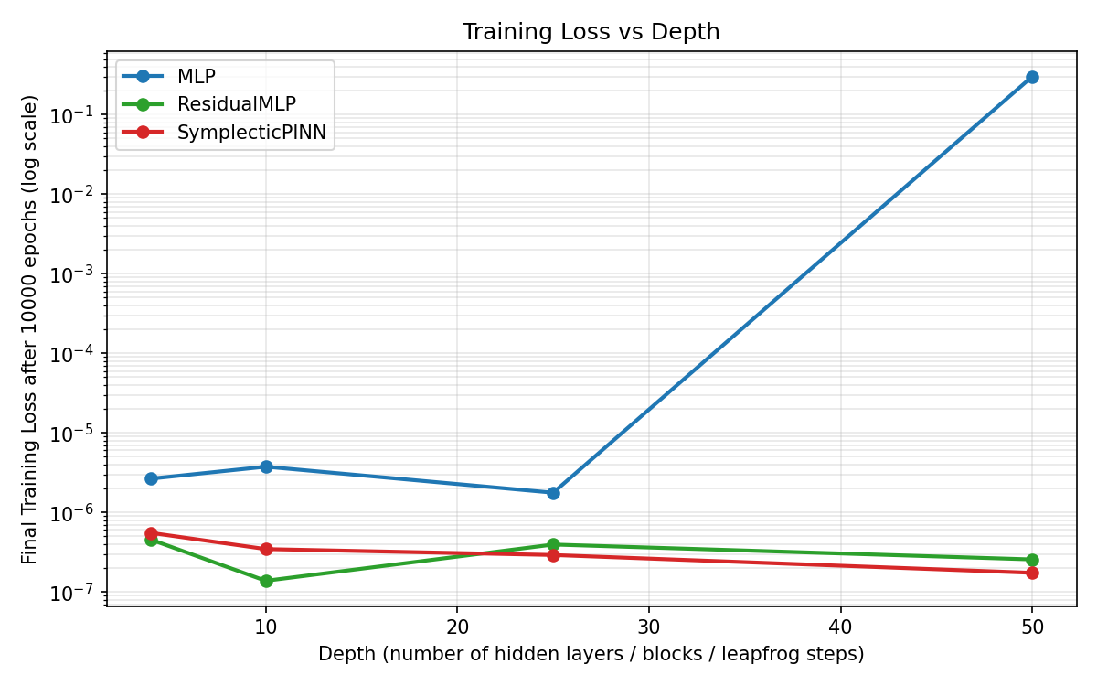 Final training loss plotted against model depth.